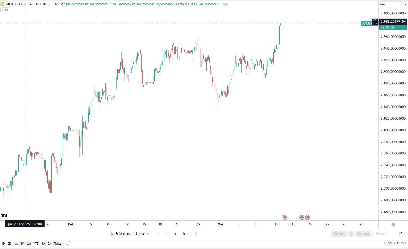 grafica de xaut que sube cuando bitcoin baja